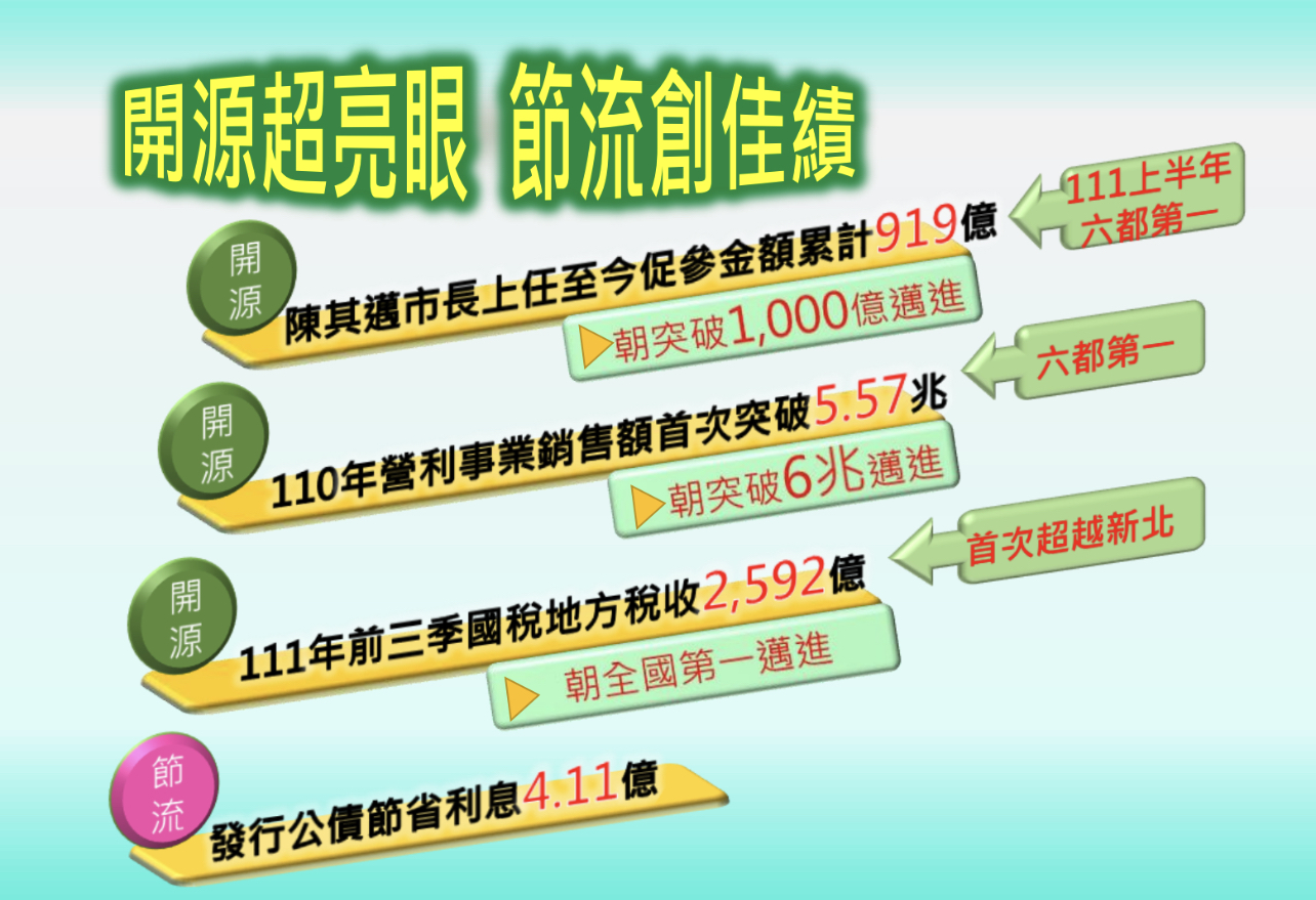 高雄市財政表現亮眼　3項業別營利銷售額成長率六都第一