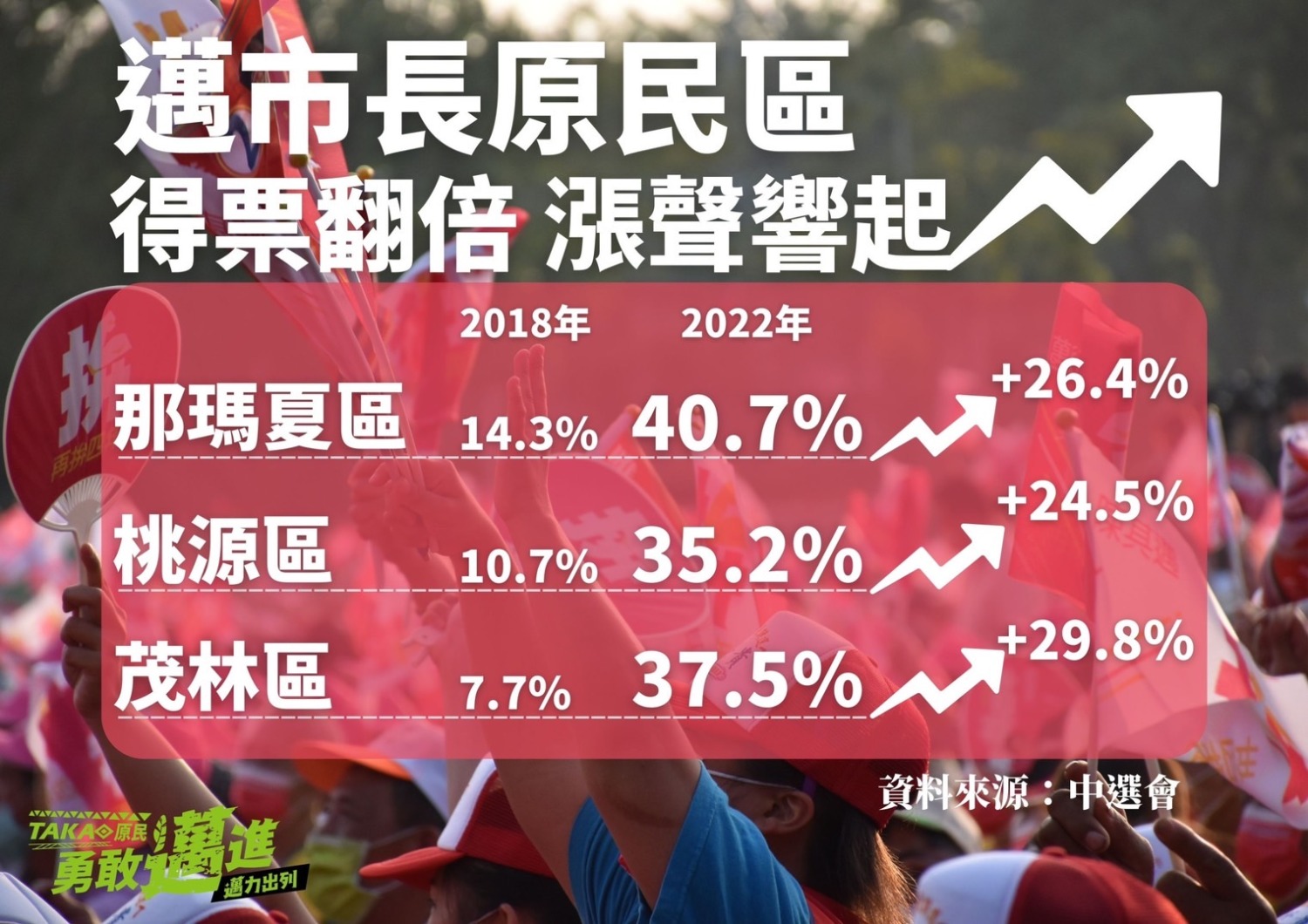 陳其邁鬆動藍營鐵票倉  原民區得票數翻倍  贏得族人信賴 原住民地區得票率創新高