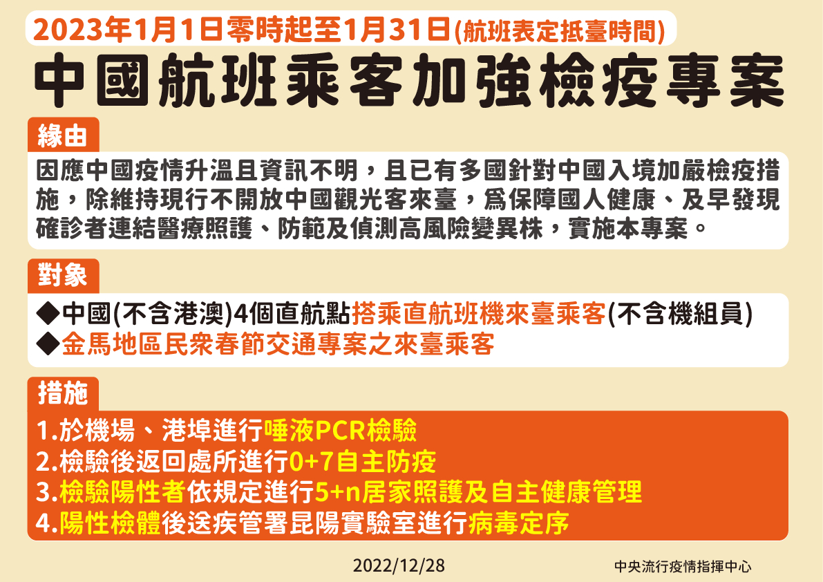 112年1月1日零點起自中國入境的民眾須於機場、港埠進行唾液PCR檢驗