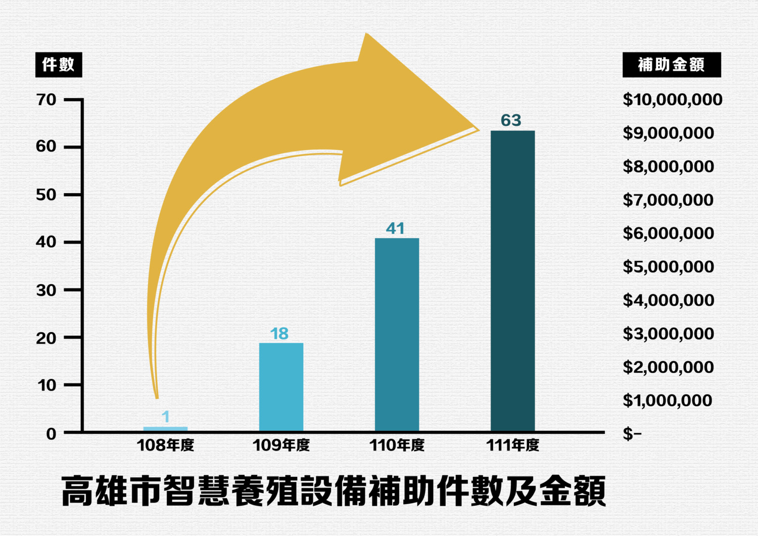 海洋局智慧養殖設備媒合成效佳 補助件數大躍進