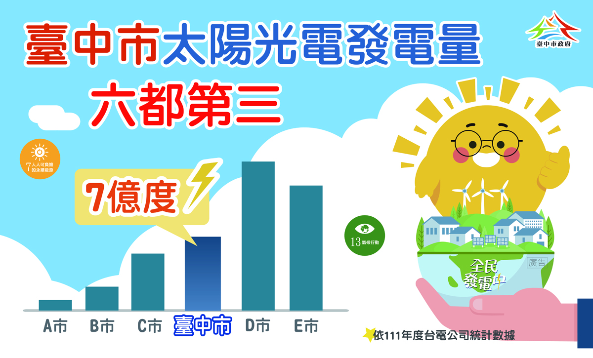 中市府雙管齊下力推光電  台中年產35億度再生能源