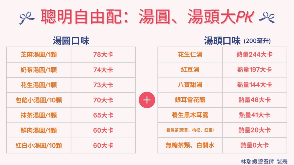 應景品元宵、健康慶團圓　醫提醒3原則吃得健康美味無負擔