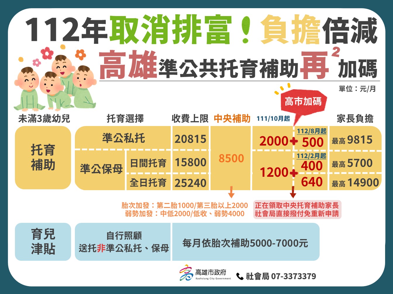 顧品質調整托育費用  高雄準公共托育補助二度加碼 準公托育負擔六都最低