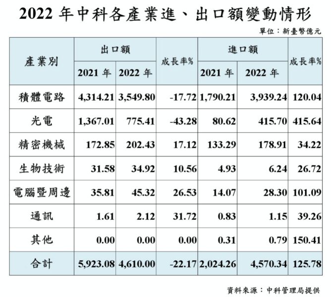 延續2021年營業額兆元佳績　中科2022年營業額、貿易額、就業人數締歷史新高