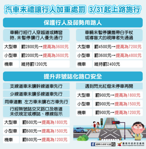 未禮讓行人加重罰則   台南首兩日科技執法偵測155件違規