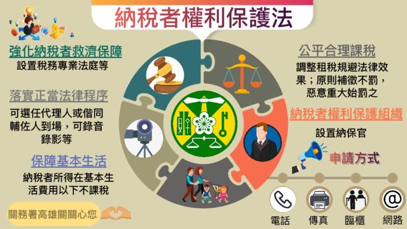 學會善用納稅者權利保護官服務，保障你的權益！