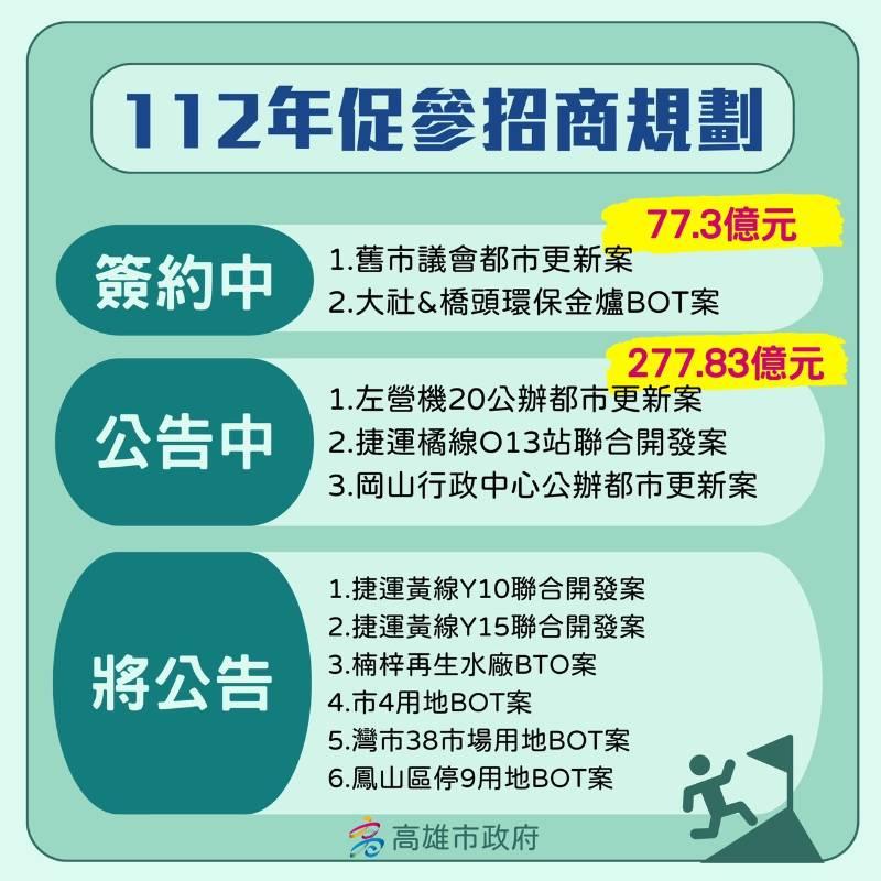 市府團隊努力不懈，高雄促參開發案招商大幅成長，創歷史新高！