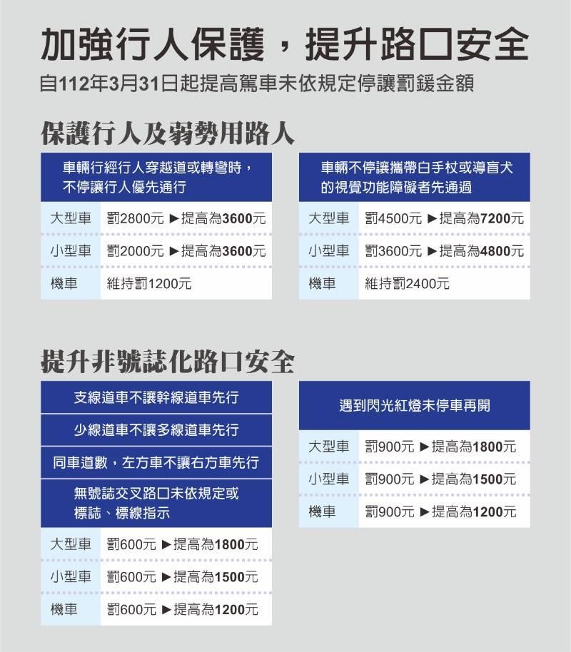 駕駛人注意！為強化停讓觀念，3/31起提高車輛未禮讓行為罰鍰！