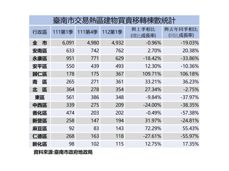 臺南市不動產交易112年第1季統計出爐  部分交易熱區不畏大環境仍成長