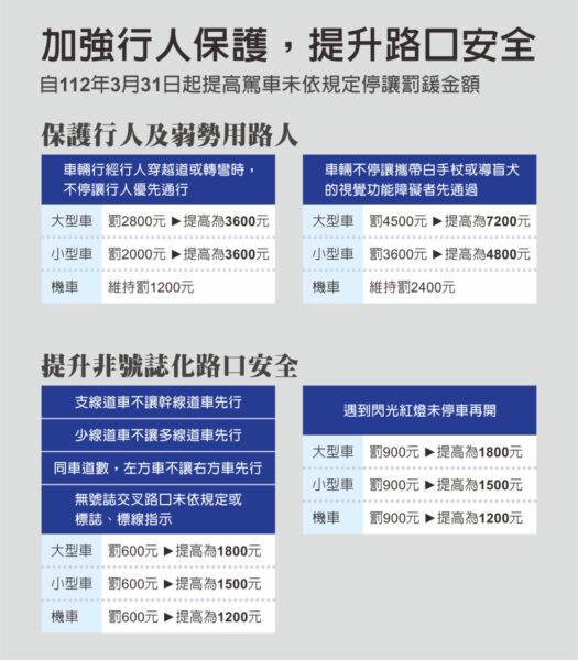 強化駕駛停讓觀念，3/31起提高車輛未禮讓行為罰鍰