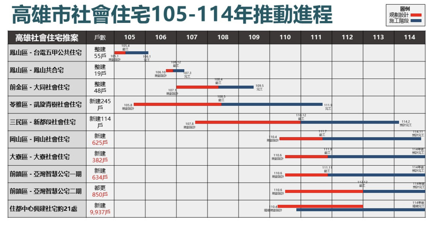 高雄市社宅急起直追 目標15,000戶
