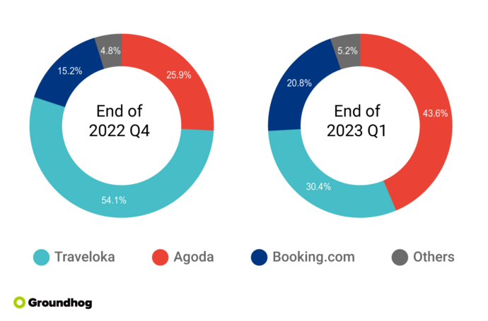 錢進東南亞 Traveloka  Agoda和Booking.Com 誰將獲得最大的市場板塊