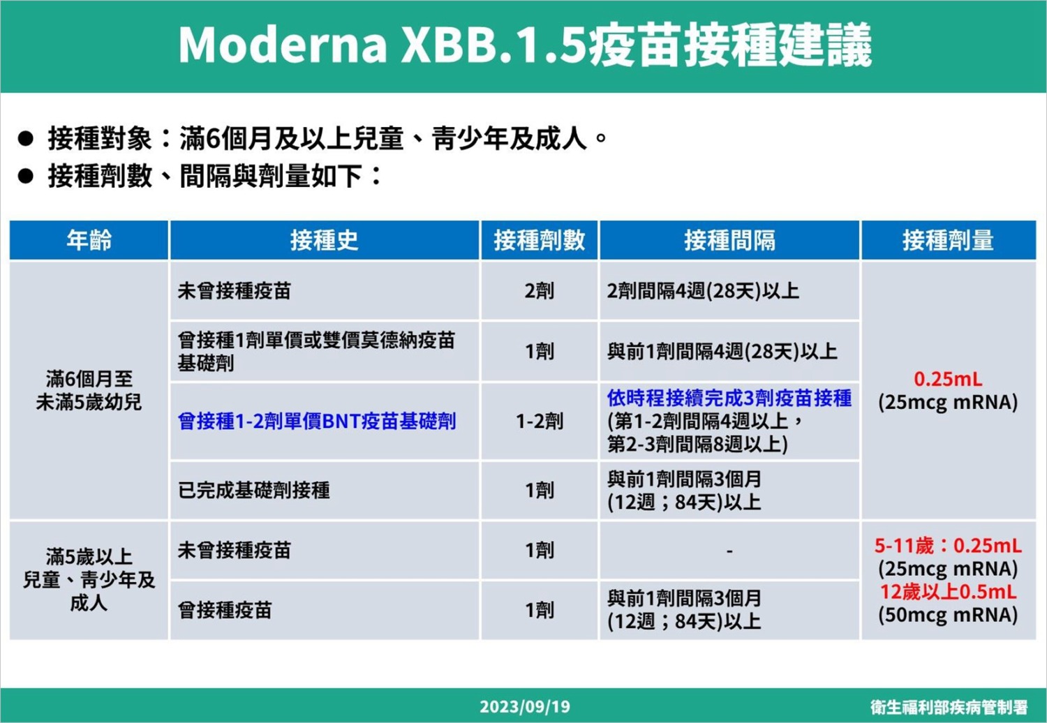 嘉市醫療團隊前進校園施打新冠XBB疫苗    提升學童保護力