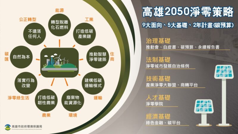 「高雄市淨零架構」訂定2年9大面向計畫 啟動局處輔導及碳預算評估