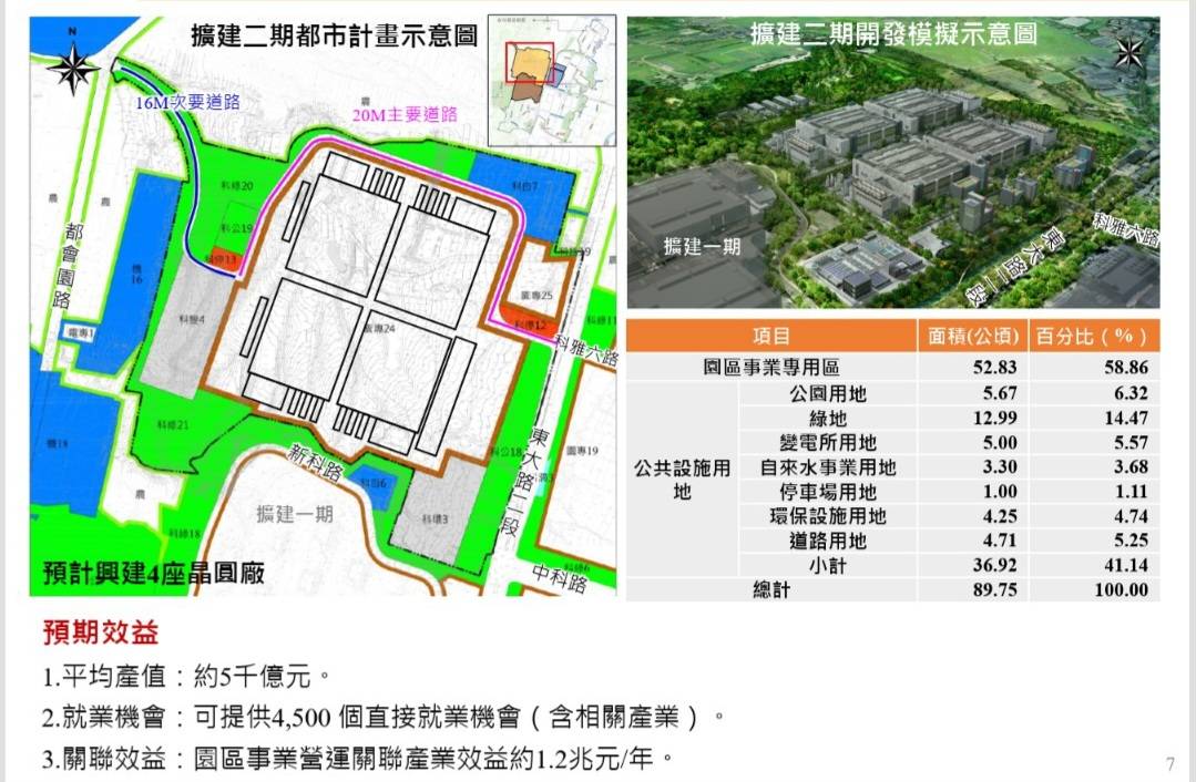 中科擴建二期台積電案都市計畫變更案 即日起可實質開發 中市府：為市民權益把關