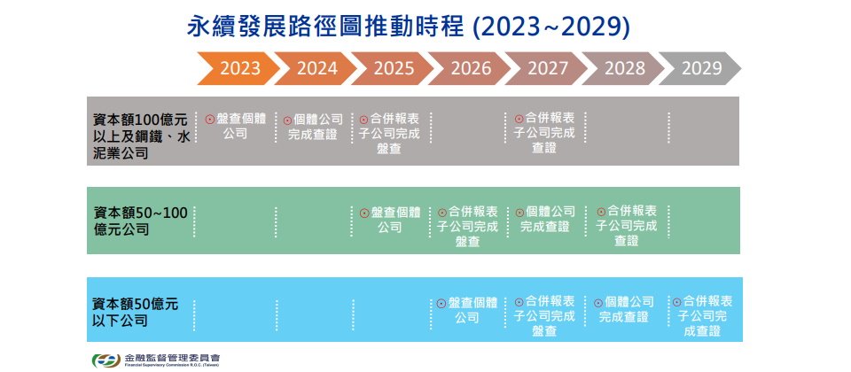 金管會協助清路障畫地圖｜鼓勵各企業朝永續金融發展