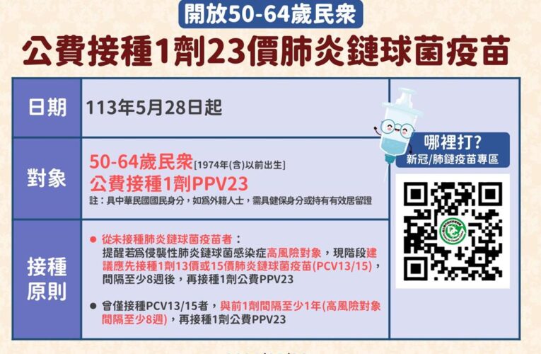 公費肺炎鏈球菌疫苗　開放50-64歲施打至用罄為止