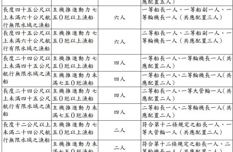 保護漁民安全！24米以上漁船新規上路 7月起強制執行
