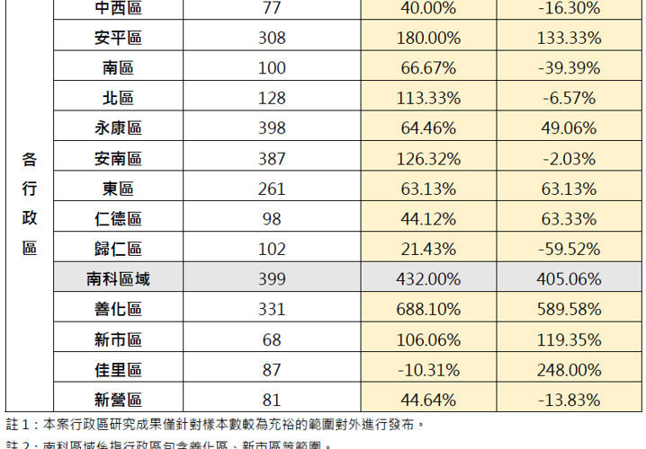 臺南市房價緩步上升，交易量飆升94%，市場回溫跡象明顯！