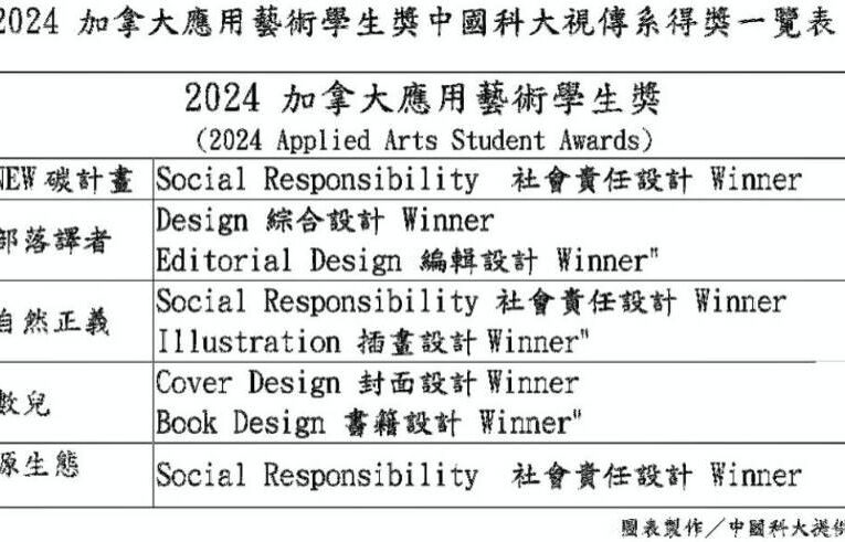 2024加拿大應用藝術學生獎　中國科大視傳系大放異彩獲8項winner獎