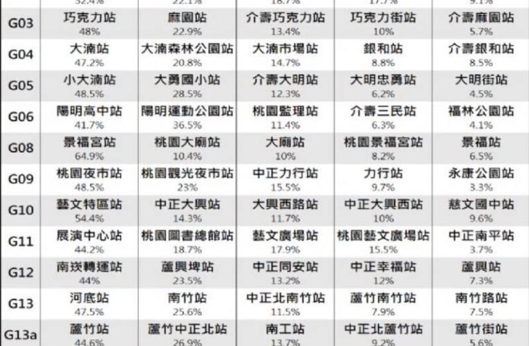 捷運綠線主線車站命名票選結果出爐 G08「景福宮站」最熱門