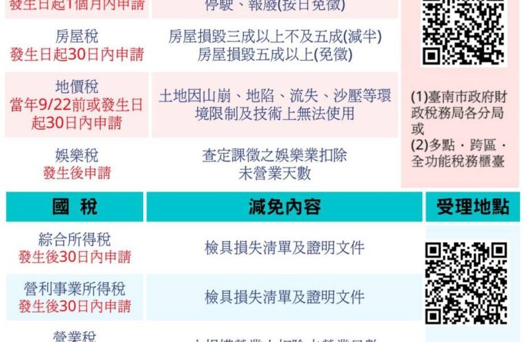 凱米颱風災害損失　30日內可申請租稅減免