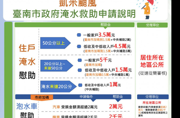 淹水逾50公分臺南加碼到1.5萬補助 泡水汽機車也補助
