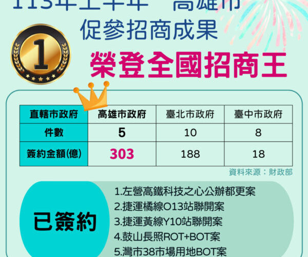 高雄市113年上半年促參招商 全國第一