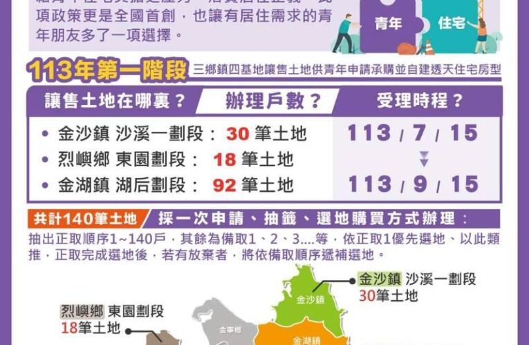 7/1金門縣青年自建住宅土地承購專案公告上路