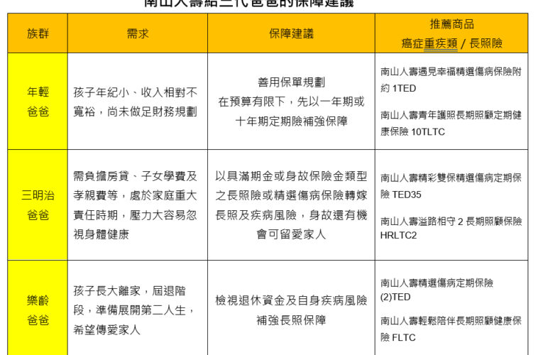 老中青三代老爸快看！南山人壽建議　3階段投保重點