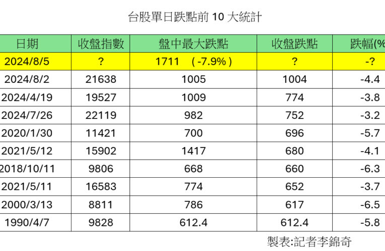 台股殺出史上最大跌點1711！一度失守2萬點　分析師：國安基金進場最有用