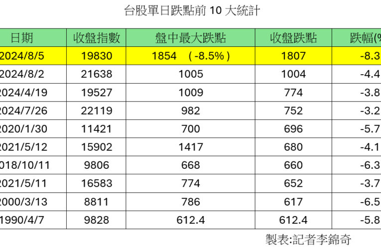 台指期跌停板！台股收盤暴跌1807點　櫃買指數崩近8％同破最慘紀錄