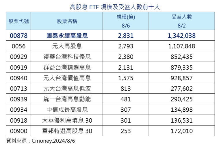 高股息ETF股價全反彈！00878規模超車0056　成新三冠王