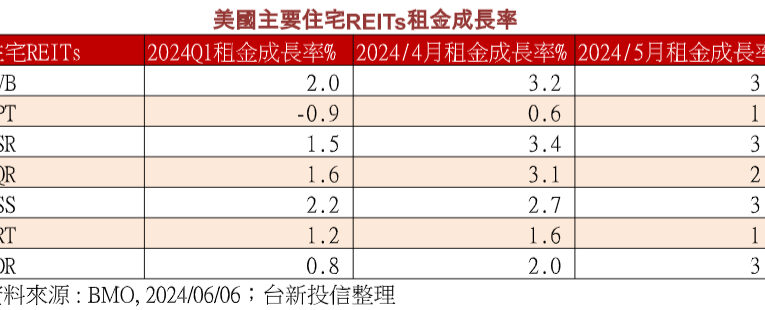 Fed降息有助美國REITs！過往統計平均漲16.5％　法人期待歷史重演