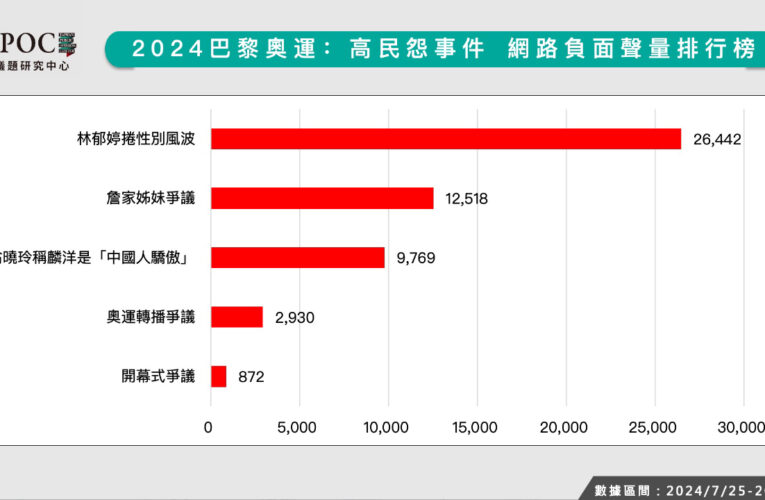 奧運高民怨事件調查出爐！翁曉玲「中國人驕傲」負聲量超高 「這事」緊追其後