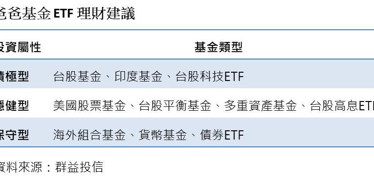 父親節理財建議！定期定額買基金ETF　群益投信建議名單出列