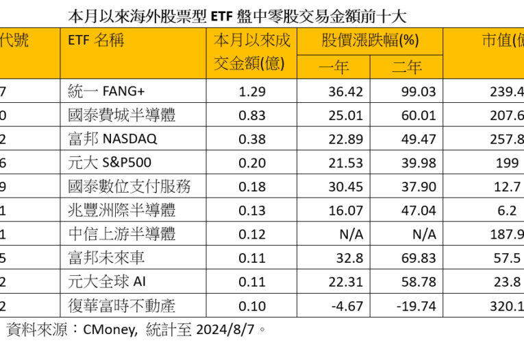 小資族抄底這些海外ETF！00757八月盤中零股狂吸上億　法人這樣看