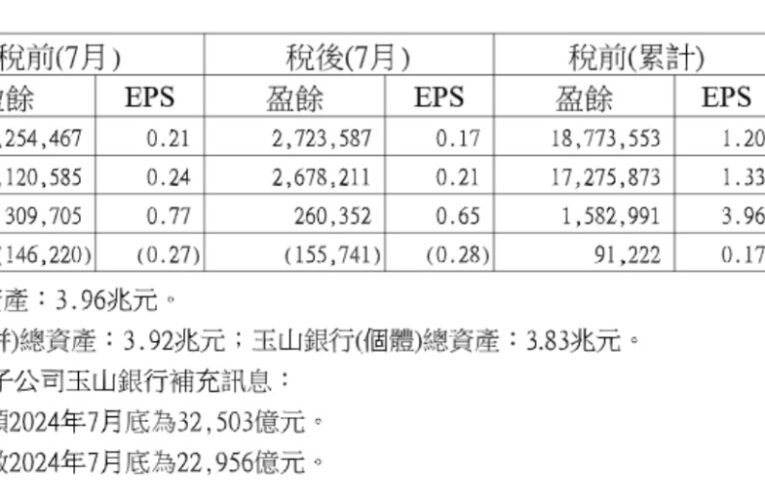 玉山金獲利創新高！董座：未來1-2年現金股利占比會略高　法說重點一次看