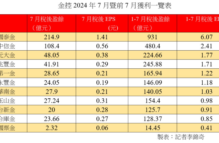 國泰金前7月EPS 6.07元！中信金2.41元　金控獲利統計表搶先看