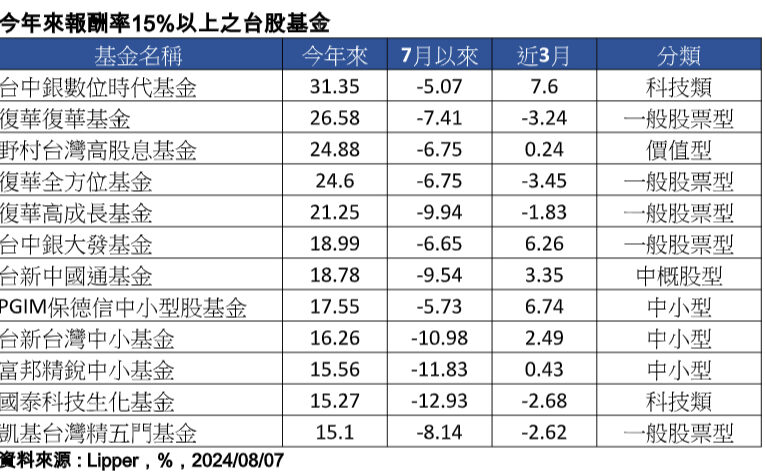 12檔台股基金挺得住！今年以來績效仍逾15％　經理人這樣看後市