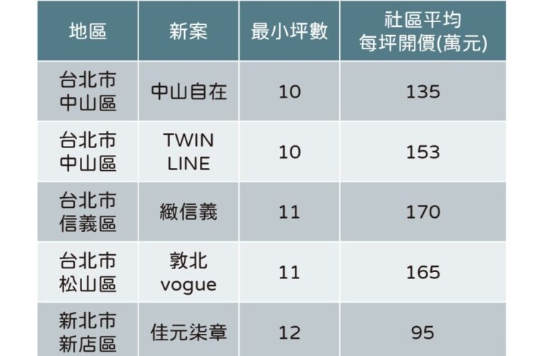 好比籠中鳥　北台灣上半年最小宅規劃僅10坪　