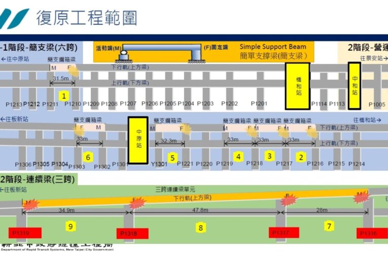 復原工程大幅縮短工期　新北捷運環狀線拚年底復駛