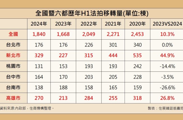 斷頭潮來了？全台上半年法拍量增1成