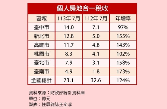 73億元個人房地合一稅收新紀錄　全年可望突破600億元