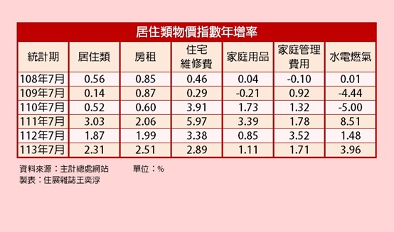 租金漲幅又高於達2.5%　電價調漲衝高電費年增率