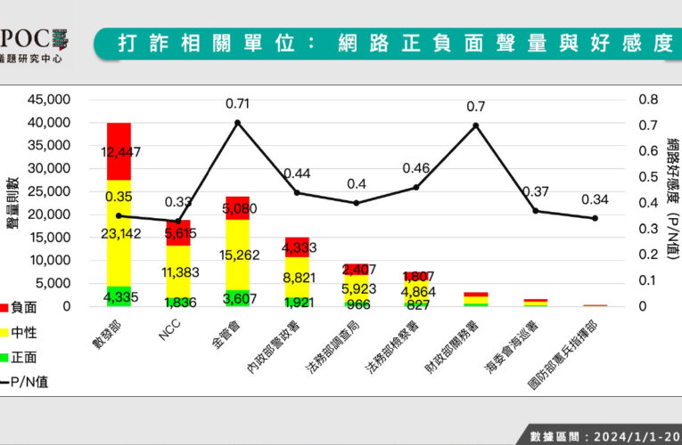 哪單位是打詐「戰犯」？最新調查：數發部負聲量最高、NCC好感度最低