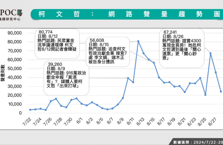 最新數據揭「打柯」成流量密碼！柯文哲「請假不請辭」負聲量恐繼續飆高