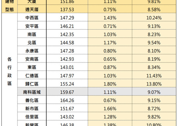 臺南房市熱度不減！5月住宅價格指數上升0.98%，交易量增17%