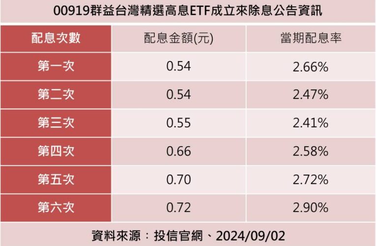 00919配息初估0.72元創新高！年化配息率近11.6％　想領息最晚這天買進