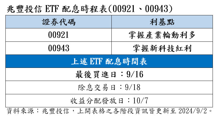 00921配息創新高！00943首次配息　想領息最晚這天買